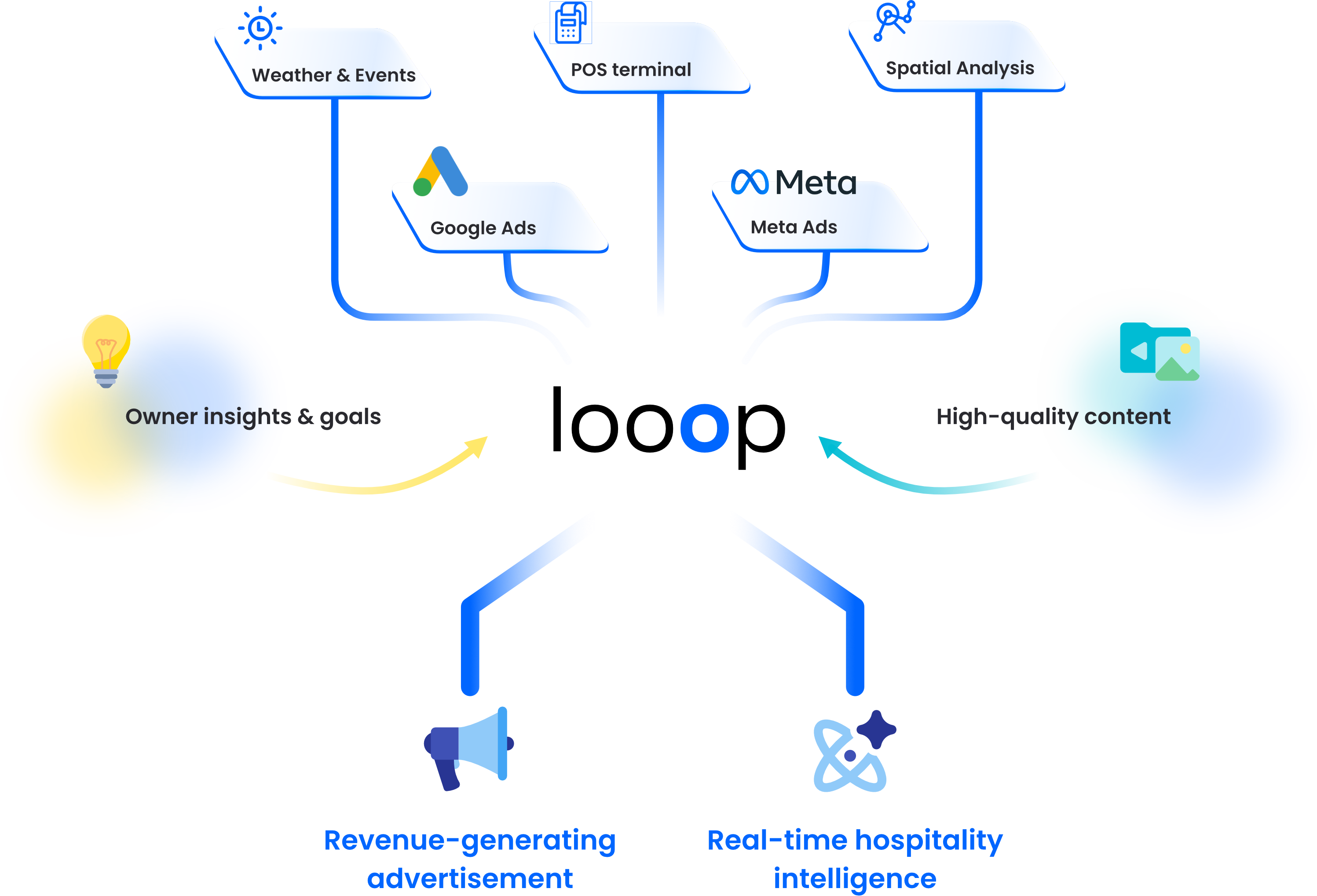 How Looop Works